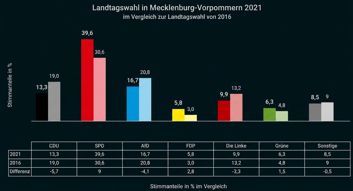 Balkendiagramm der Landtagswahl Mecklenburg-Vorpommern 2021 vs 2016 mit Stimmenanteilen von CDU, SPD, AfD, FDP, Linke, Grüne, Sonstige